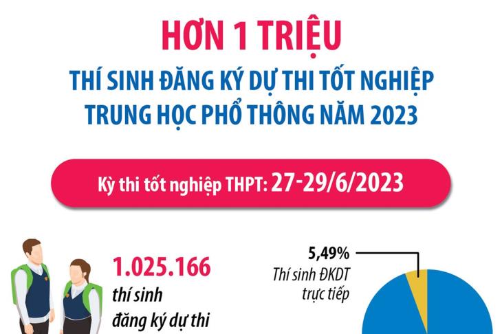 Hơn 1 triệu thí sinh đăng ký dự thi tốt nghiệp Trung học Phổ thông năm 2023